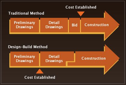 design build flowchart